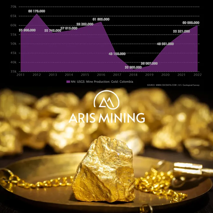 Aris Mining Achieves Impressive Gold