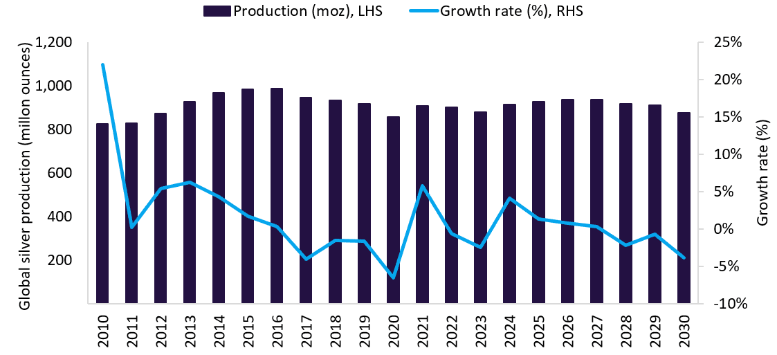 Global Silver Mine Production Set to Rebound
