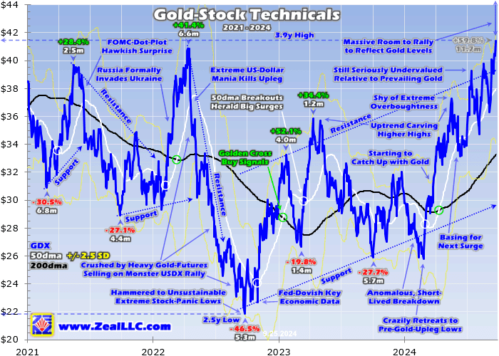 Gold Stocks Forge Higher | GoldSeek
