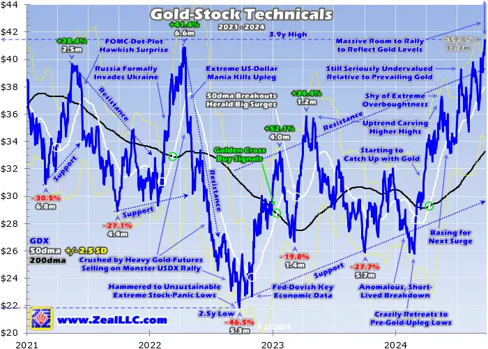 Gold Stocks Forge Higher | GoldSeek