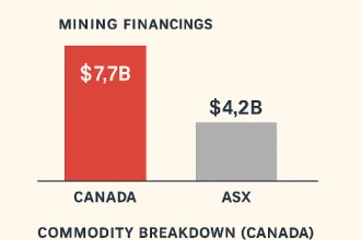Canada Mining Finance Surges to $7.7B in 2024